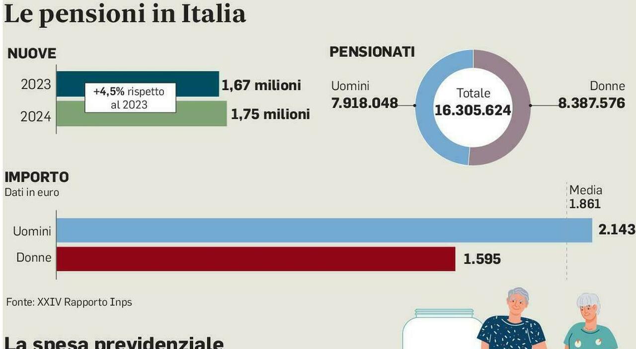 Pensioni, stop aumento età solo per chi ha già 64 anni: i 3 mesi in più non saranno congelati per tutti i lavoratori
