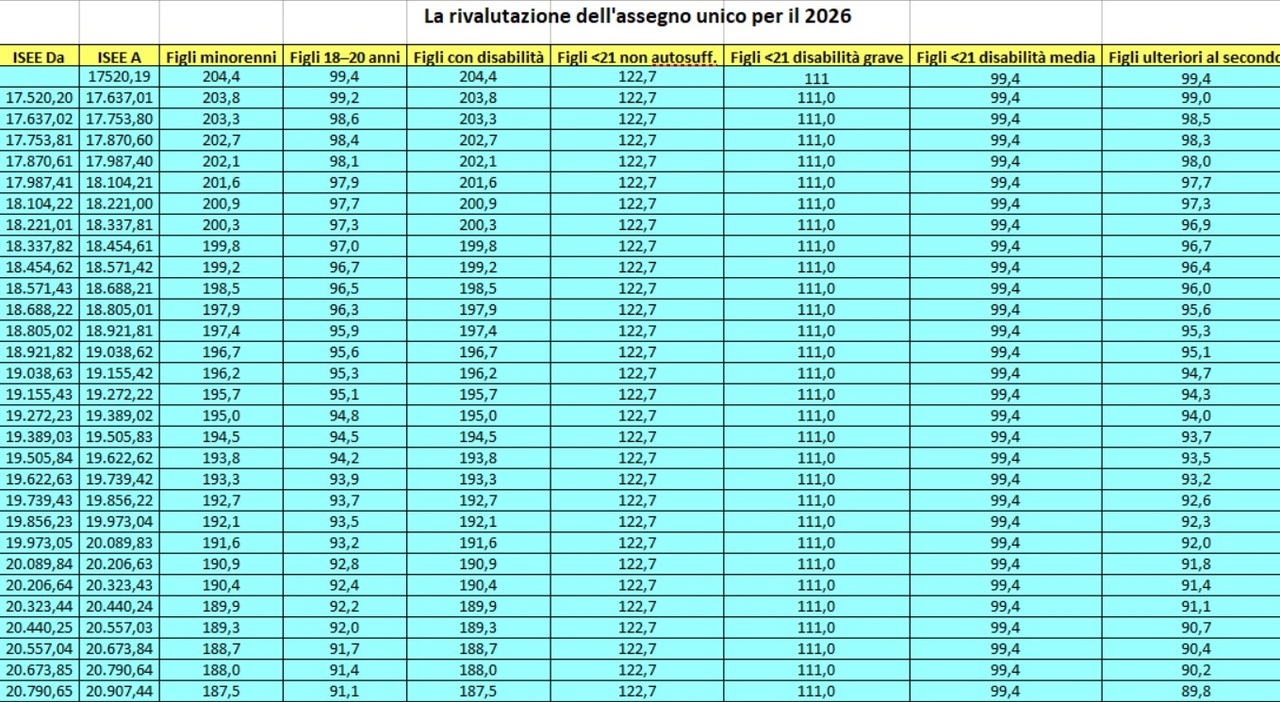 assegno unico di quanto aumenta nel 2026 simulazione importi per fascia isee la tabella con la rivalutazione