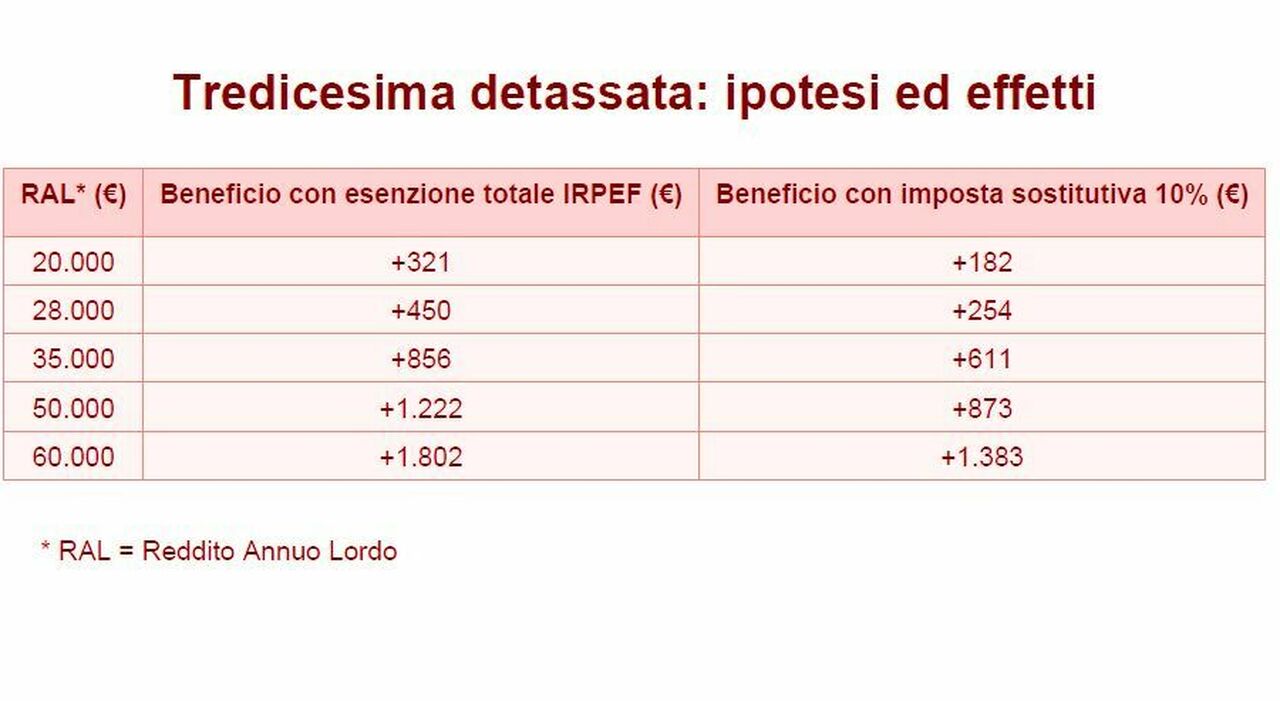 Tredicesima detassata, di quanto crescerebbe? Simulazioni effetti in busta paga con esenzione Irpef o imposta ...