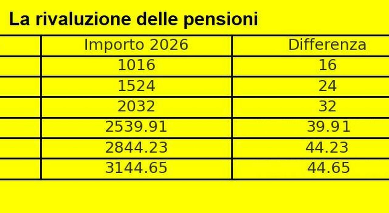 Pensioni, di quanto crescono con la rivalutazione 2026: simulazione importi e tabella Pensioni, di quanto crescono con la rivalutazione 2026: simulazione importi e tabella