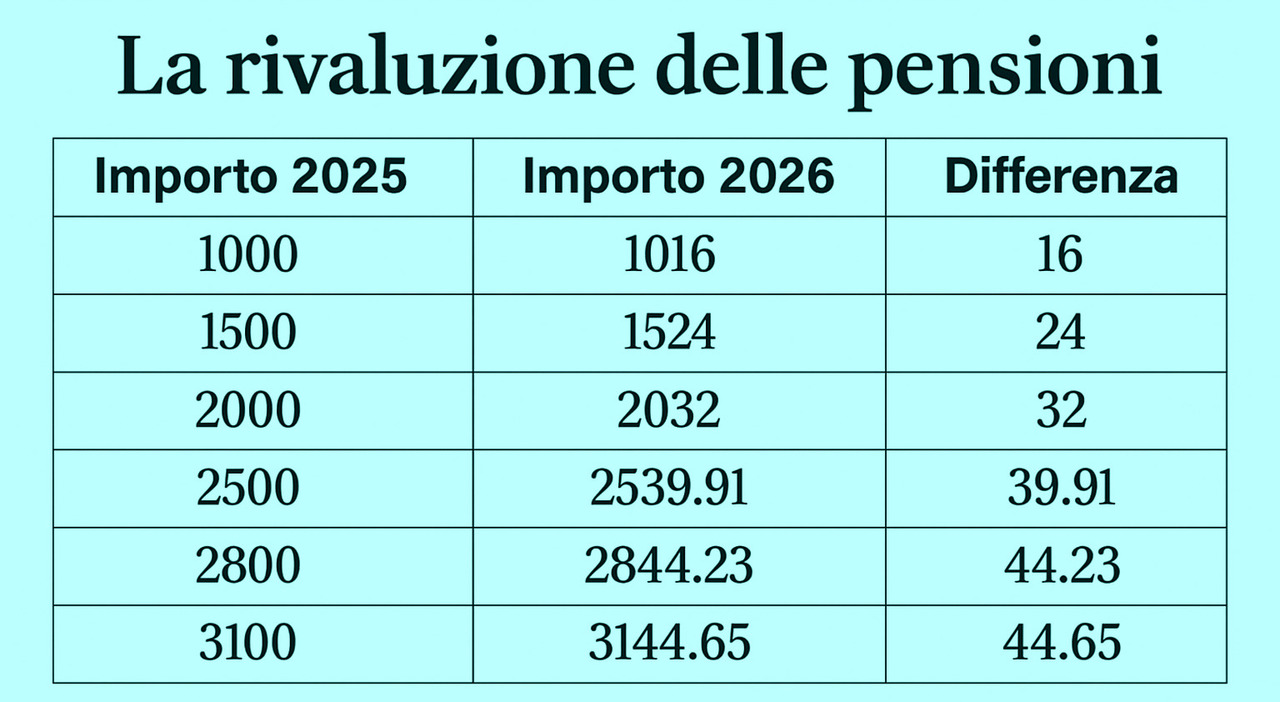 Pensioni, di quanto crescono con la rivalutazione 2026: simulazione importi e tabella Pensioni, di quanto crescono con la rivalutazione 2026: simulazione importi e tabella