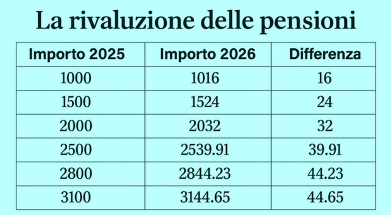 Pensioni, cosa cambia con la rivalutazione: la crescita, gli importi e la simulazione del 2026