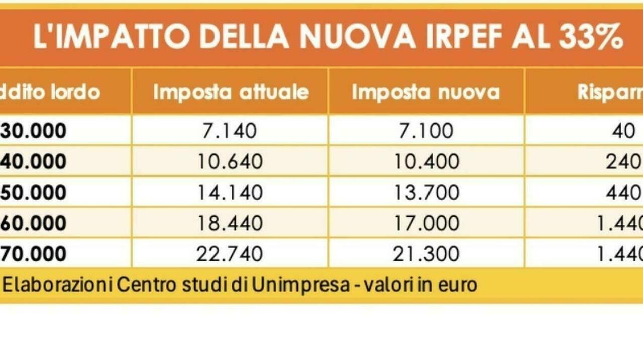 Manovra, taglio Irpef: benefici fino ai 200mila euro. Cambiano le pensioni, detassato lavoro festivo e notturno, prima casa fuori dall Manovra, taglio Irpef: benefici fino ai 200mila euro. Cambiano le pensioni, detassato lavoro festivo e notturno, prima casa fuori dall