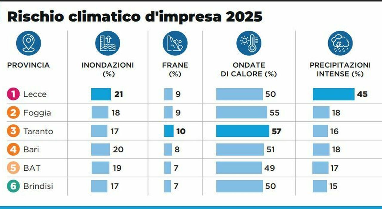 Clima ed eventi estremi: anche le imprese a rischio. Puglia in ?fascia rossa? Clima ed eventi estremi: anche le imprese a rischio. Puglia in ?fascia rossa?