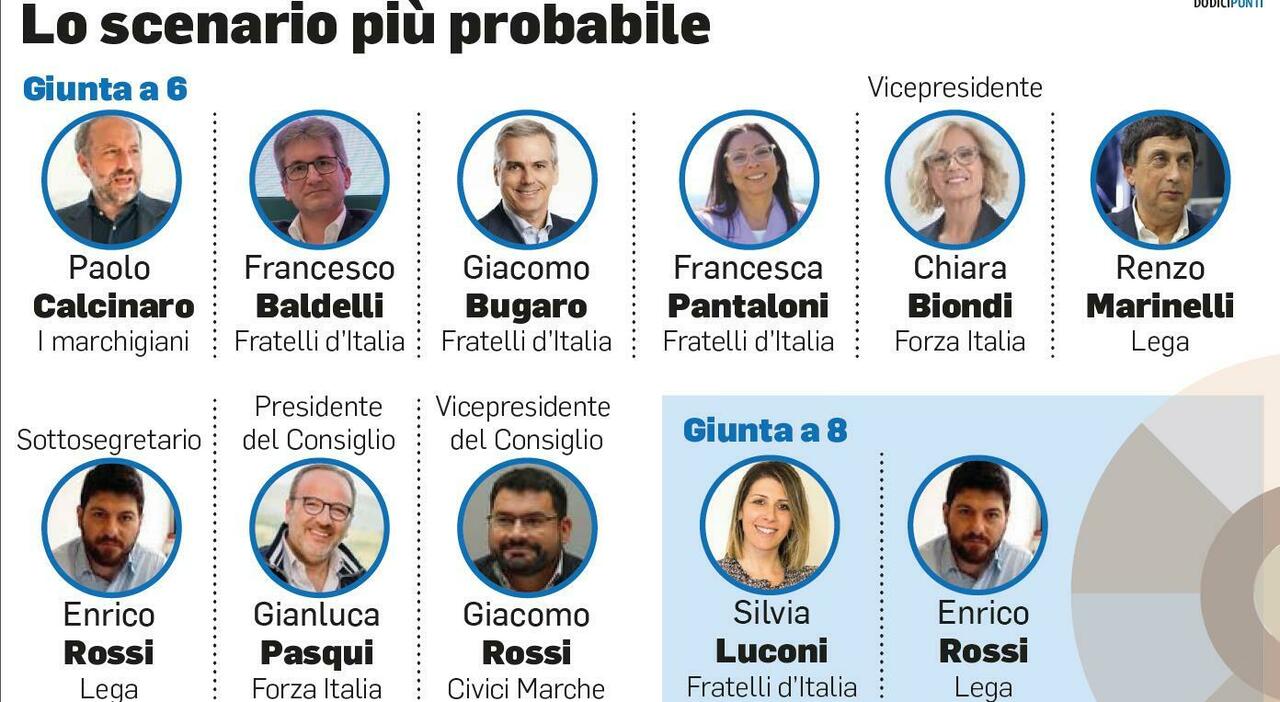 Giunta, a Calcinaro la Sanità. E Forza Italia Lega finisce 2 2. Ufficiale: all?ex sindaco di Fermo la responsabilità del settore più delicato Giunta, a Calcinaro la Sanità. E Forza Italia Lega finisce 2 2. Ufficiale: all?ex sindaco di Fermo la responsabilità del settore più delicato