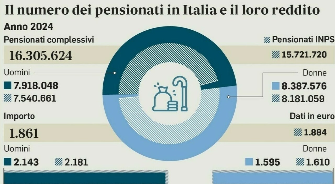 Pensioni novembre, cambia il giorno dei pagamenti. Rivalutazioni e trattenute, ecco come saranno gli importi Pensioni novembre, cambia il giorno dei pagamenti. Rivalutazioni e trattenute, ecco come saranno gli importi