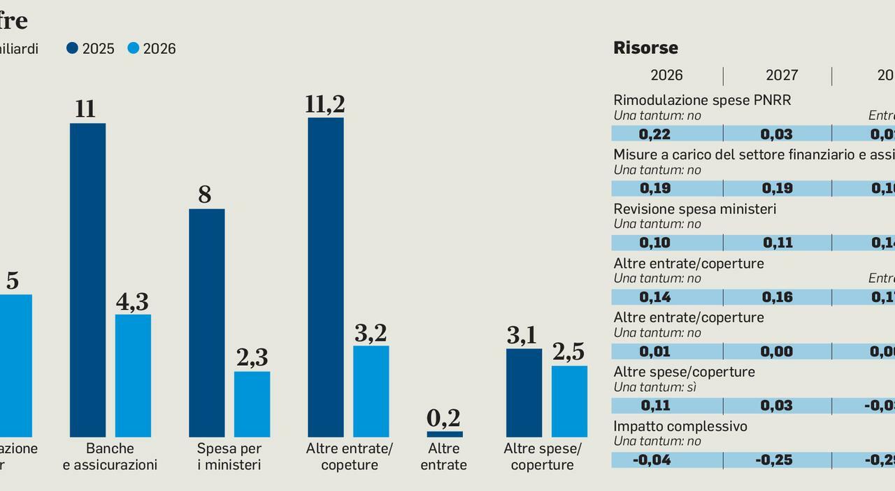 Sigarette, rincari fino a 1,5 euro a pacchetto nell?arco di 3 anni: cosa prevede la Manovra Sigarette, rincari fino a 1,5 euro a pacchetto nell?arco di 3 anni: cosa prevede la Manovra