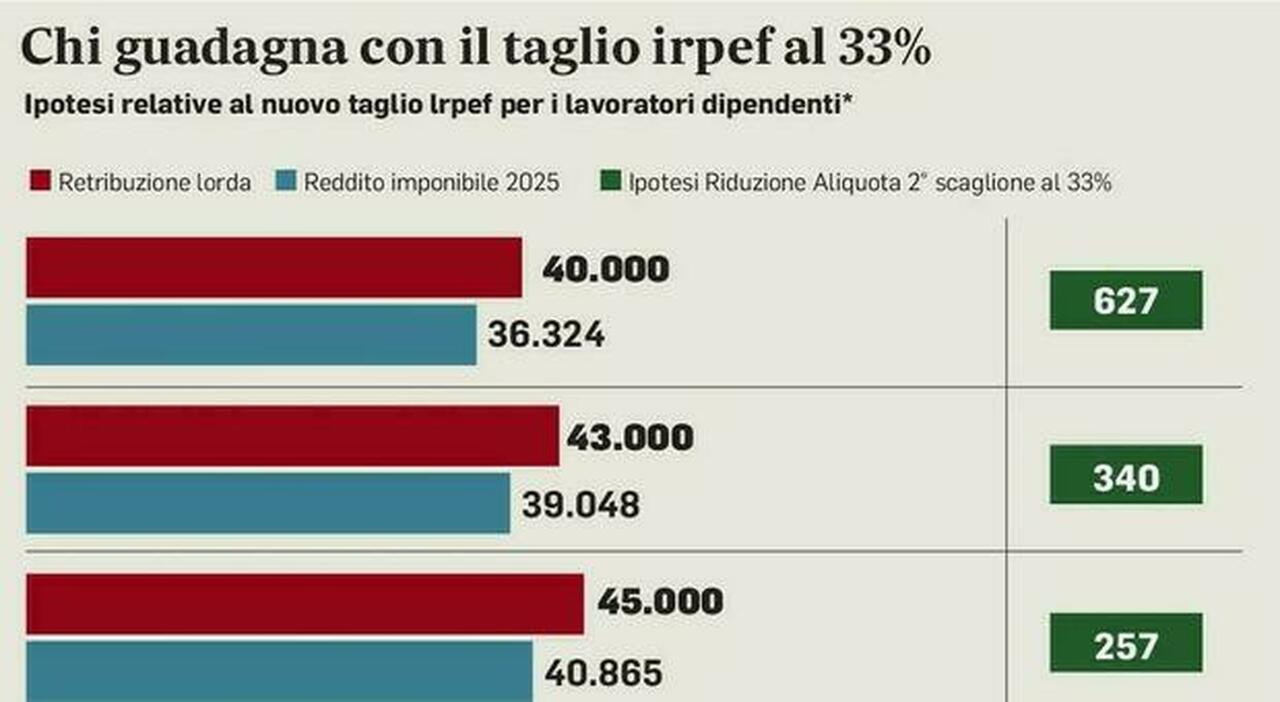 Irpef, in busta paga fino a 440 euro in più: le simulazioni. Aiuti per i separati, bonus mamme rafforzato: le misure in Manovra Irpef, in busta paga fino a 440 euro in più: le simulazioni. Aiuti per i separati, bonus mamme rafforzato: le misure in Manovra