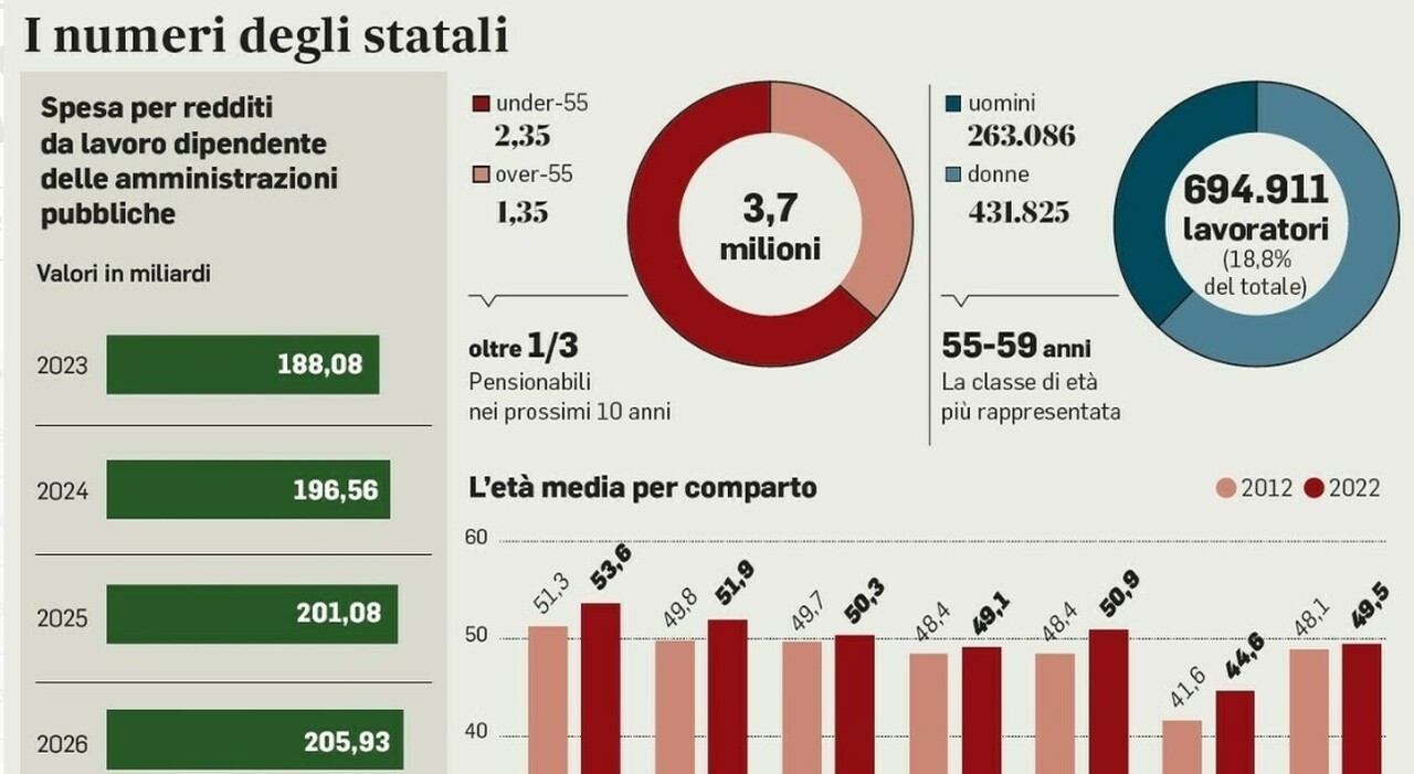 Statali, aumenti detassati: la prima rata del Tfs sarà versata entro 3 mesi Statali, aumenti detassati: la prima rata del Tfs sarà versata entro 3 mesi