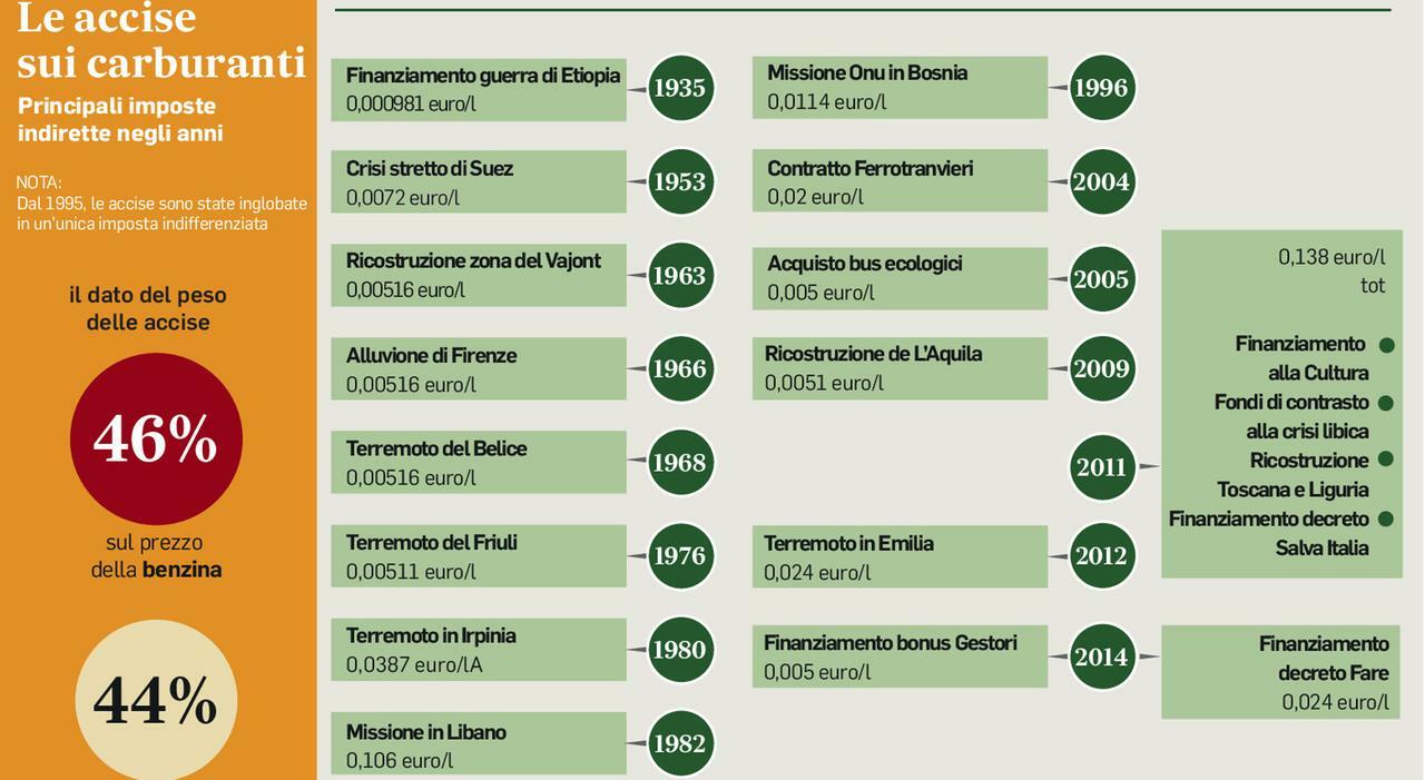 Benzina, taglio delle accise (ma non per il gasolio): come cambiano i prezzi