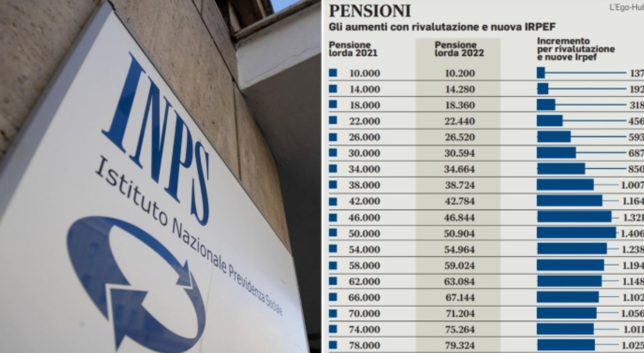Pensioni, le novità dal 2026 e gli importi. Per quali categorie funzionerà il mini scalino Pensioni, le novità dal 2026 e gli importi. Per quali categorie funzionerà il mini scalino