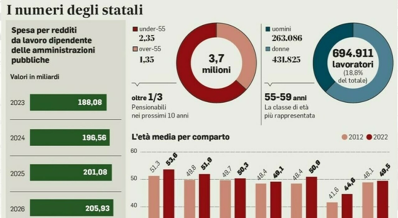 Statali, Tfs pagato in 9 mesi ma solo fino a 50 mila euro: ecco cosa cambia con la Manovra Statali, Tfs pagato in 9 mesi ma solo fino a 50 mila euro: ecco cosa cambia con la Manovra