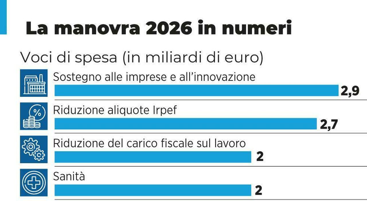 Taglio Irpef per 13,6 milioni di italiani (beneficio medio di 210 euro). Affitti brevi, pensioni: tutte le misure Taglio Irpef per 13,6 milioni di italiani (beneficio medio di 210 euro). Affitti brevi, pensioni: tutte le misure