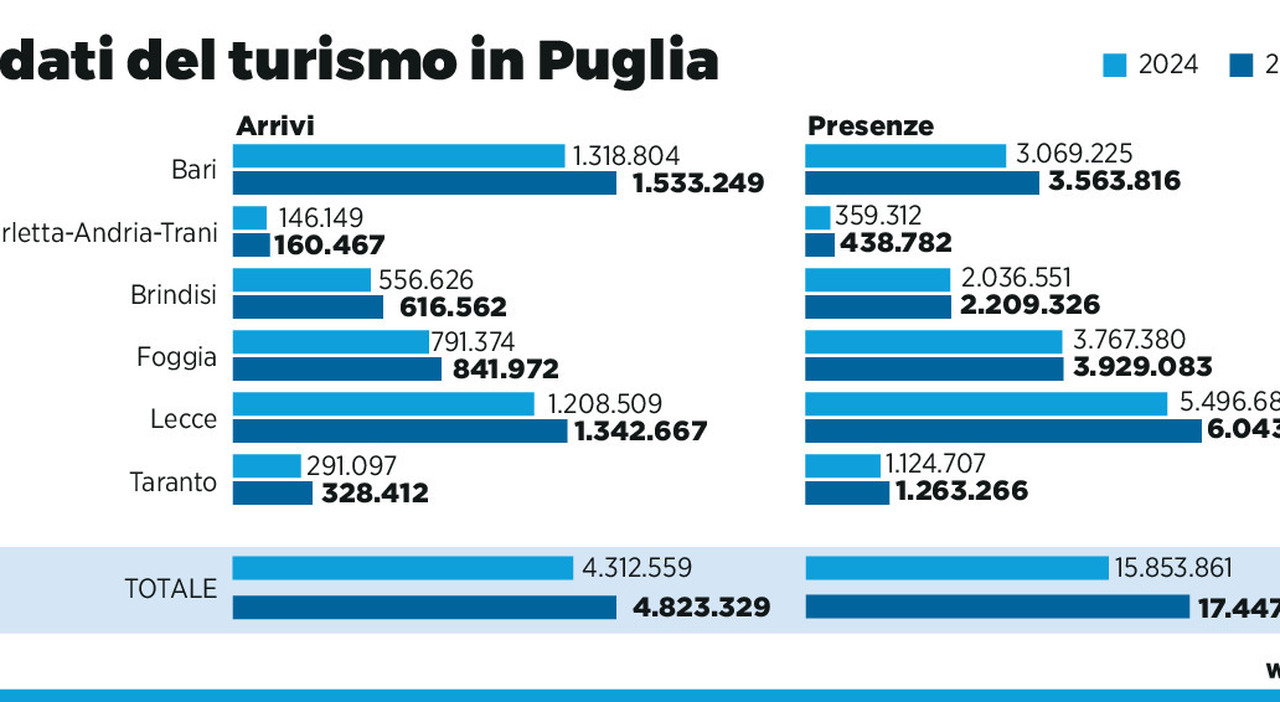 la classifica delle citt224 turistiche di puglia 232 boom per borghi e localit224 di mare