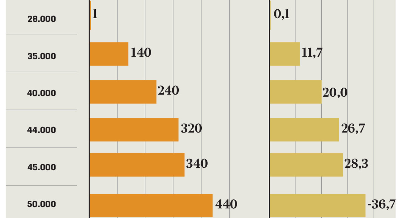 Stipendi più alti per i dipendenti: ecco chi riceverà un aumento fra detassazione e taglio dell Stipendi più alti per i dipendenti: ecco chi riceverà un aumento fra detassazione e taglio dell