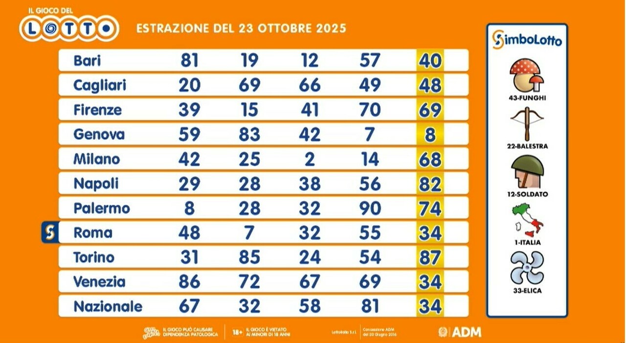 Estrazioni Lotto, Superenalotto e 10eLotto di oggi giovedì 23 ottobre 2025: i numeri vincenti e le quote Estrazioni Lotto, Superenalotto e 10eLotto di oggi giovedì 23 ottobre 2025: i numeri vincenti e le quote
