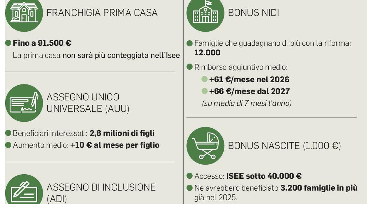 Isee, assegno unico più alto per 2,6 milioni di figli: ecco di quanto. Crescono anche i Bonus asili nido e nuovi nati Isee, assegno unico più alto per 2,6 milioni di figli: ecco di quanto. Crescono anche i Bonus asili nido e nuovi nati