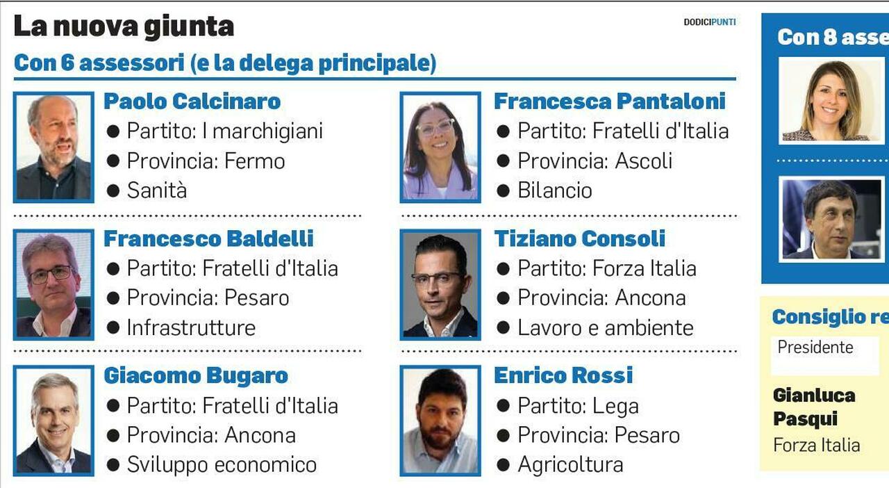 Giunta, l?agricoltura va alla Lega. FdI si tiene economia e bilancio. Trattative in dirittura d?arrivo: definiti i 6 assessori e le deleghe Giunta, l?agricoltura va alla Lega. FdI si tiene economia e bilancio. Trattative in dirittura d?arrivo: definiti i 6 assessori e le deleghe