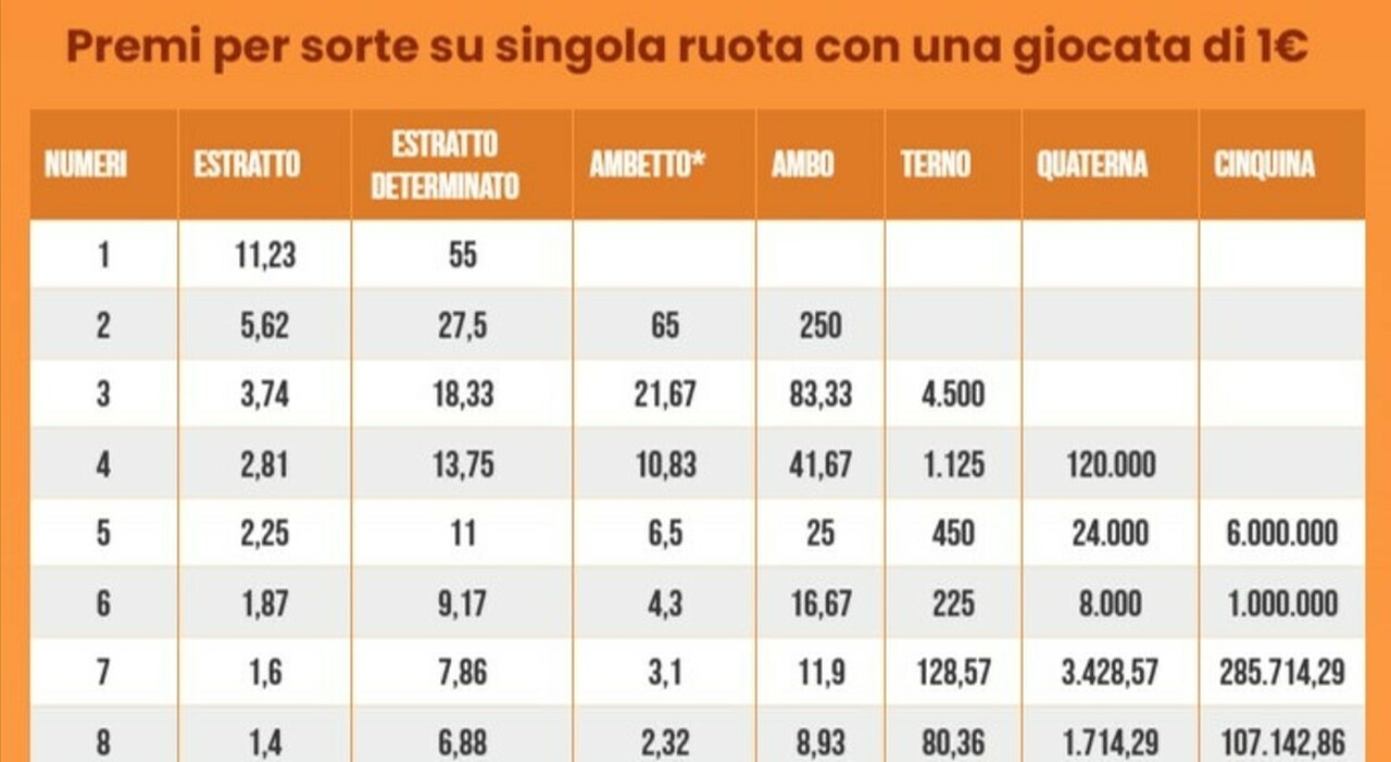 Estrazioni Lotto e Superenalotto di oggi, sabato 25 ottobre 2025: dalle 20 i numeri vincenti e le quote