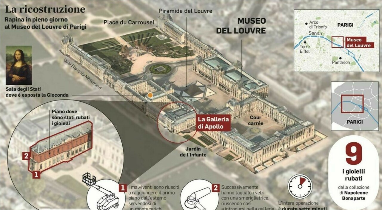 Ladri Louvre, come sono stati presi? Oggetti abbandonati, 150 prelievi di Dna e un sospetto complice Ladri Louvre, come sono stati presi? Oggetti abbandonati, 150 prelievi di Dna e un sospetto complice