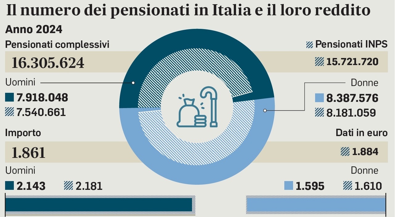 Pensioni: nuovi requisiti, età, uscita anticipata, aumenti: cosa cambia davvero dal 2026 Pensioni: nuovi requisiti, età, uscita anticipata, aumenti: cosa cambia davvero dal 2026