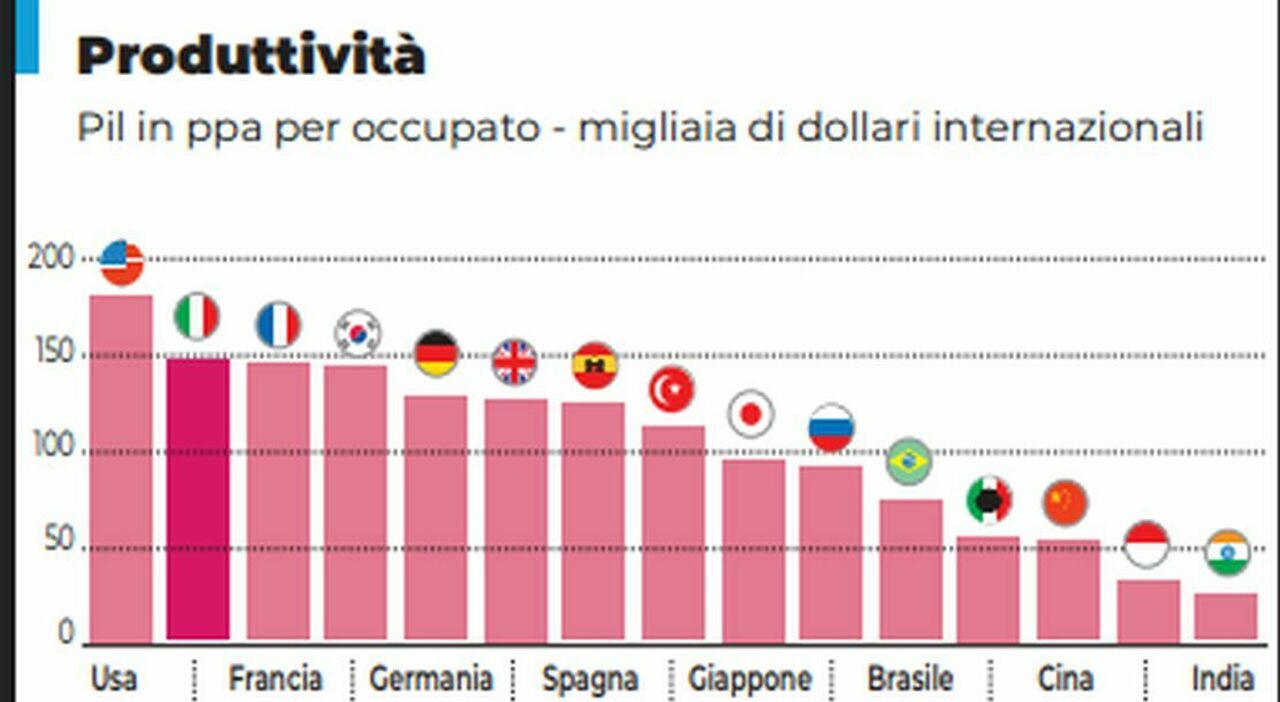 Sorpresa: l?Italia è seconda per produttività dopo gli Usa Sorpresa: l?Italia è seconda per produttività dopo gli Usa