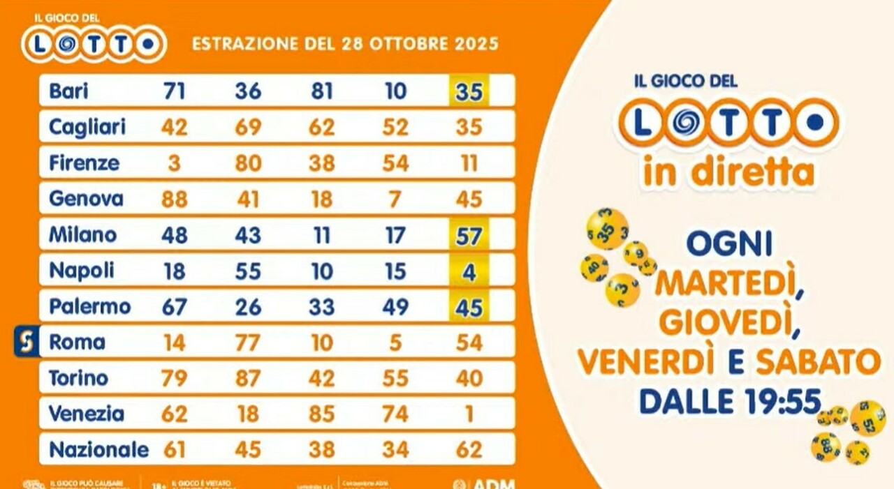 Estrazioni Lotto, Superenalotto, 10eLotto di oggi martedì 28 ottobre 2025: numeri vincenti e quote Estrazioni Lotto, Superenalotto, 10eLotto di oggi martedì 28 ottobre 2025: numeri vincenti e quote