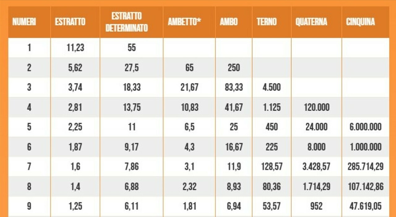 Estrazioni Lotto, Superenalotto, 10eLotto di oggi giovedì 30 ottobre 2025: numeri vincenti e quote Estrazioni Lotto, Superenalotto, 10eLotto di oggi giovedì 30 ottobre 2025: numeri vincenti e quote