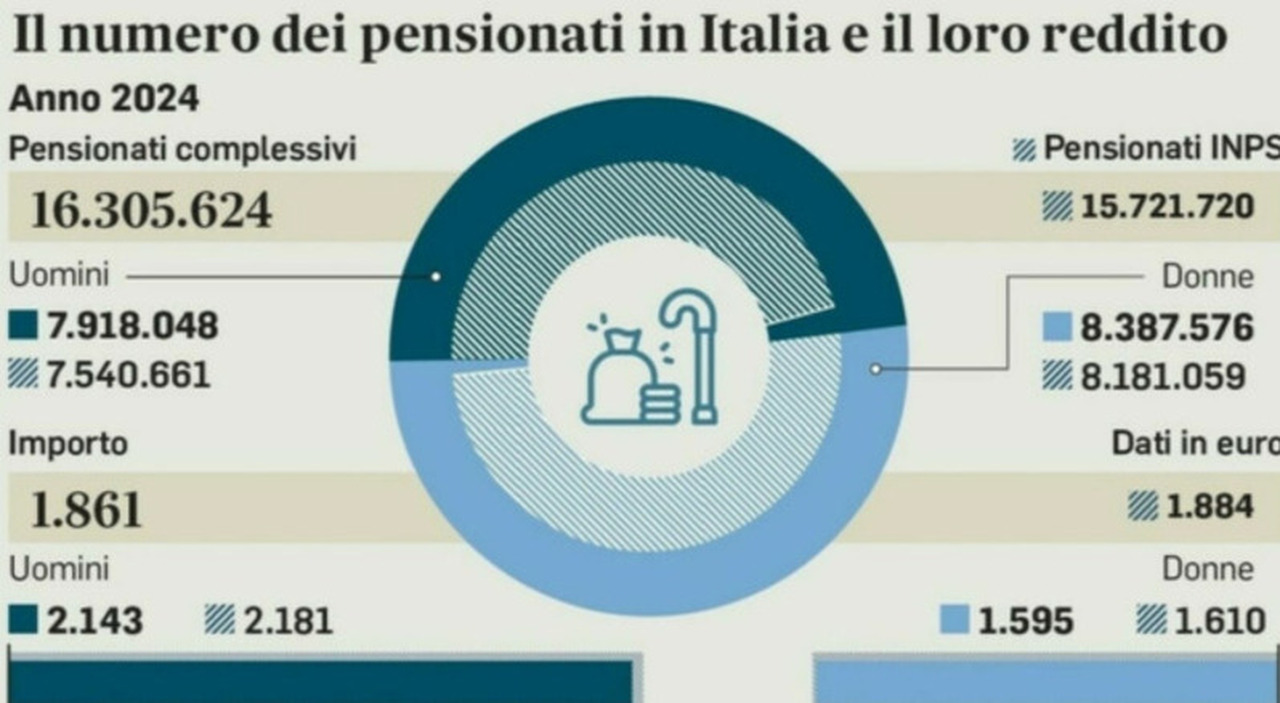 https://statics.cedscdn.it/photos/MED_HIGH/2025/10/31/9160528_31072541_pensioni_novembre_pagamento_calendario_date_oggi_31_10_25.jpg