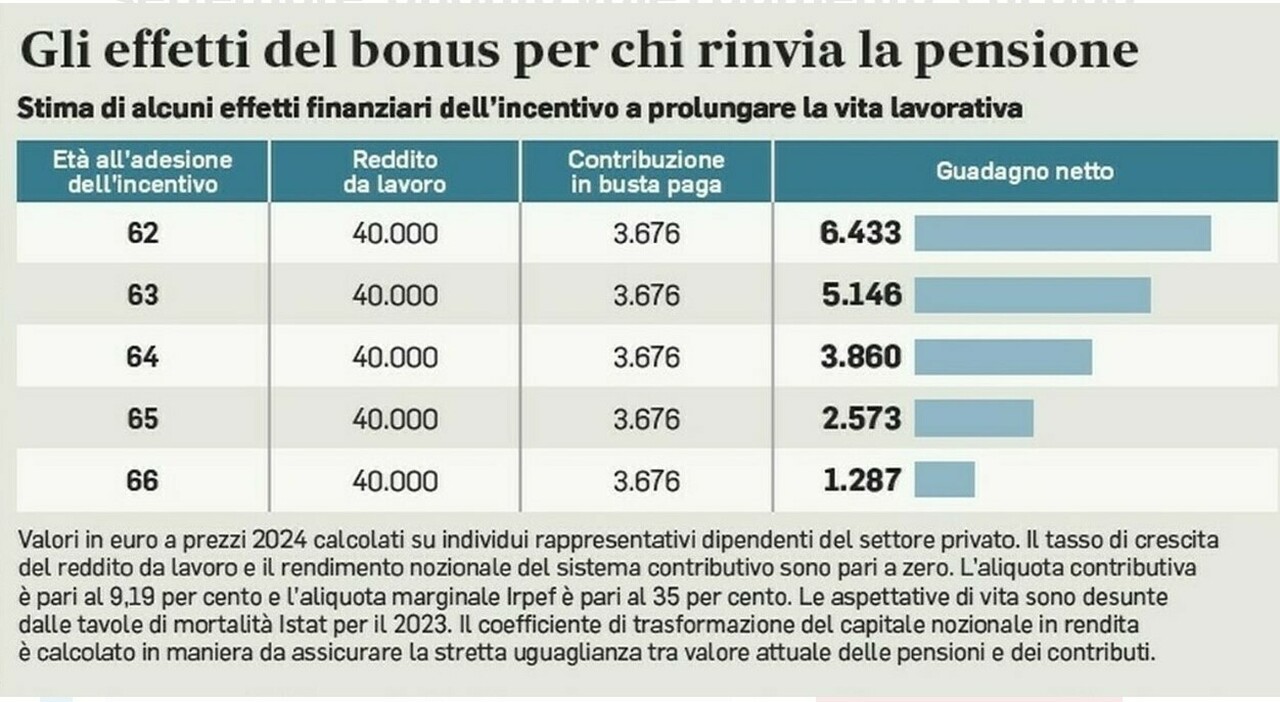 https://statics.cedscdn.it/photos/MED_HIGH/2025/11/01/9162517_01090243_pensioni_bonus_giorgetti.jpg
