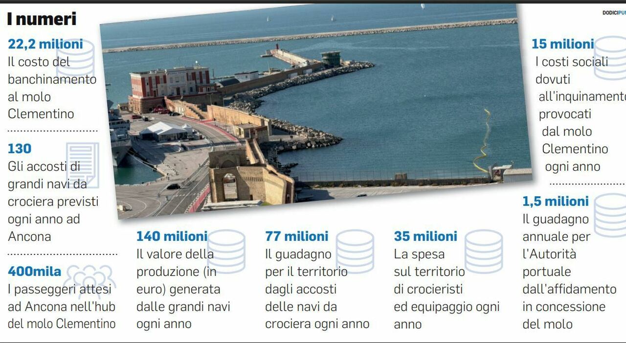 Porto di Ancona, l