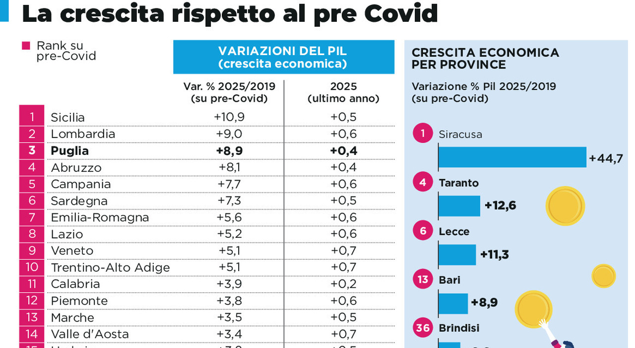Pil, il Sud guida la crescita e la Puglia è terza in Italia. Ma la ricchezza pro capite è bassa Pil, il Sud guida la crescita e la Puglia è terza in Italia. Ma la ricchezza pro capite è bassa