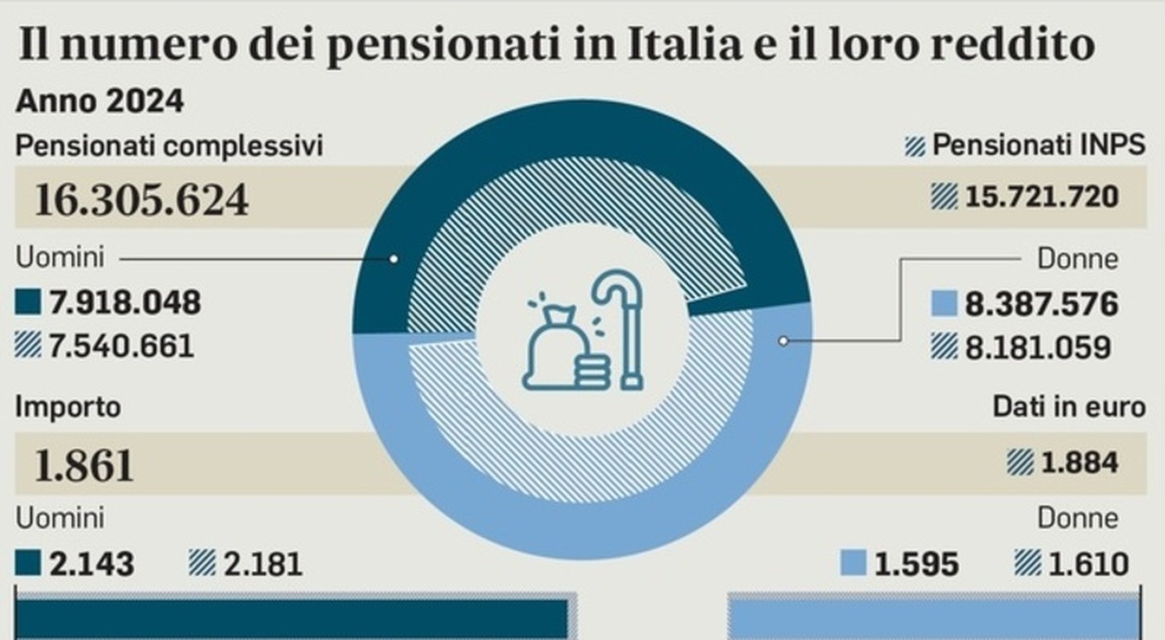 Pensioni dicembre, dalla tredicesima alla quattordicesima e bonus: la guida. Occhio agli importi degli assegni e alle ?addizionali fiscali Pensioni dicembre, dalla tredicesima alla quattordicesima e bonus: la guida. Occhio agli importi degli assegni e alle ?addizionali fiscali