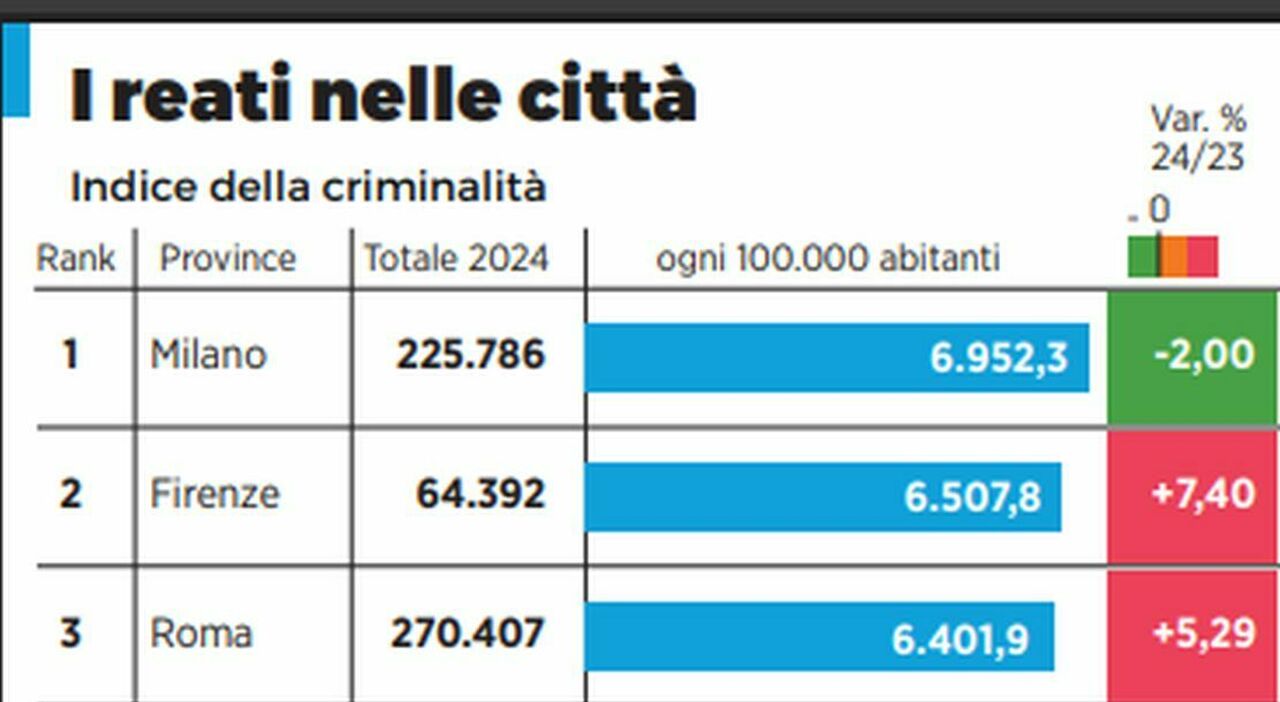 Napoli, cala la criminalità, Benevento è l?isola felice