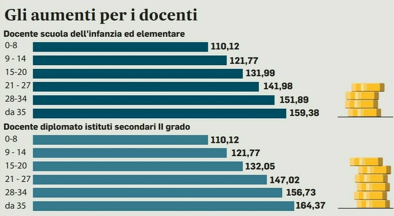 Stipendi prof, di quanto aumentano? Importi in base all Stipendi prof, di quanto aumentano? Importi in base all