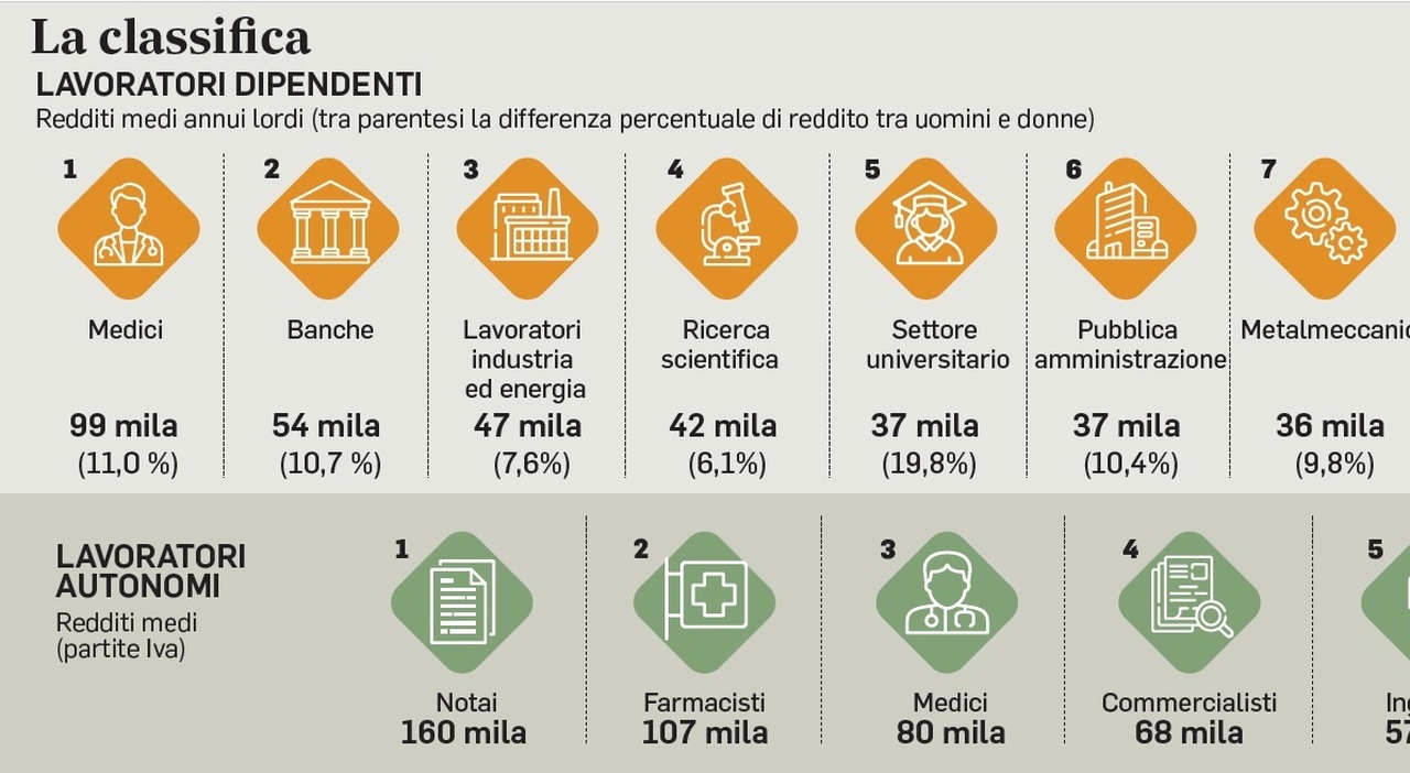 Redditi, chi ha lo stipendio più alto a Roma: medici e notai al primo posto, poi farmacisti e bancari. La top ten