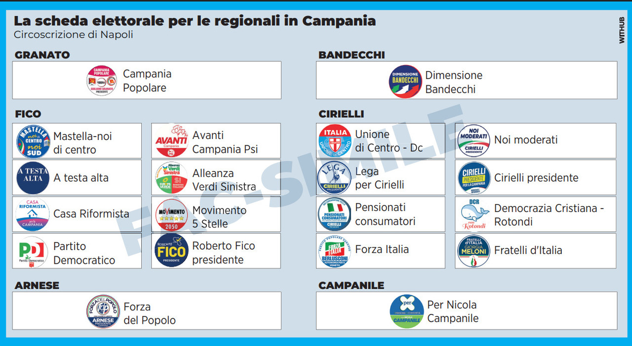 Regionali in Campania, sette punti tra Fico e Cirielli: decisiva la partita delle liste Regionali in Campania, sette punti tra Fico e Cirielli: decisiva la partita delle liste