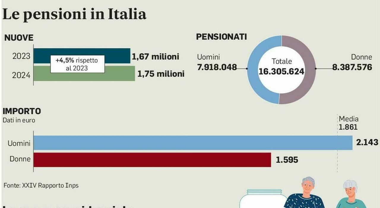 Pensioni, aumenti 2026 più bassi delle attese? Simulazione importi per fasce reddito con la rivalutazione per l Pensioni, aumenti 2026 più bassi delle attese? Simulazione importi per fasce reddito con la rivalutazione per l