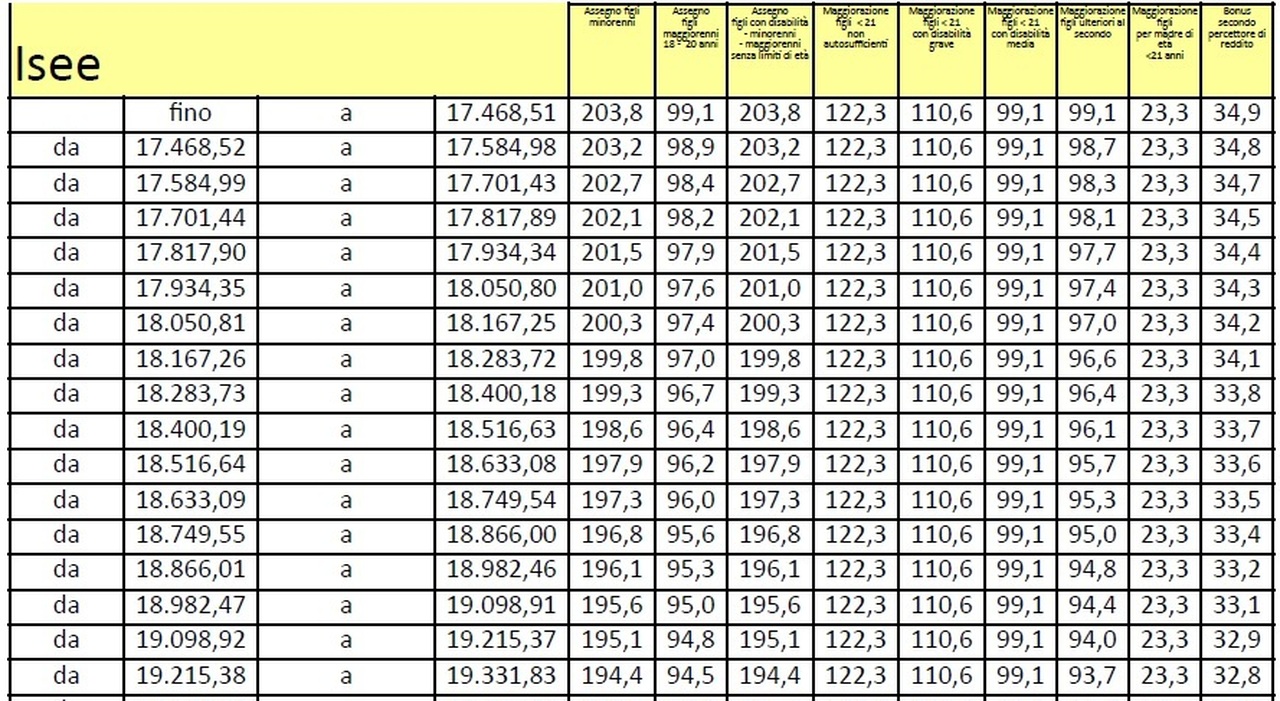 assegno unico aumenti rivalutazione 2026 come cambiano importi e fasce isee tabelle simulazioni