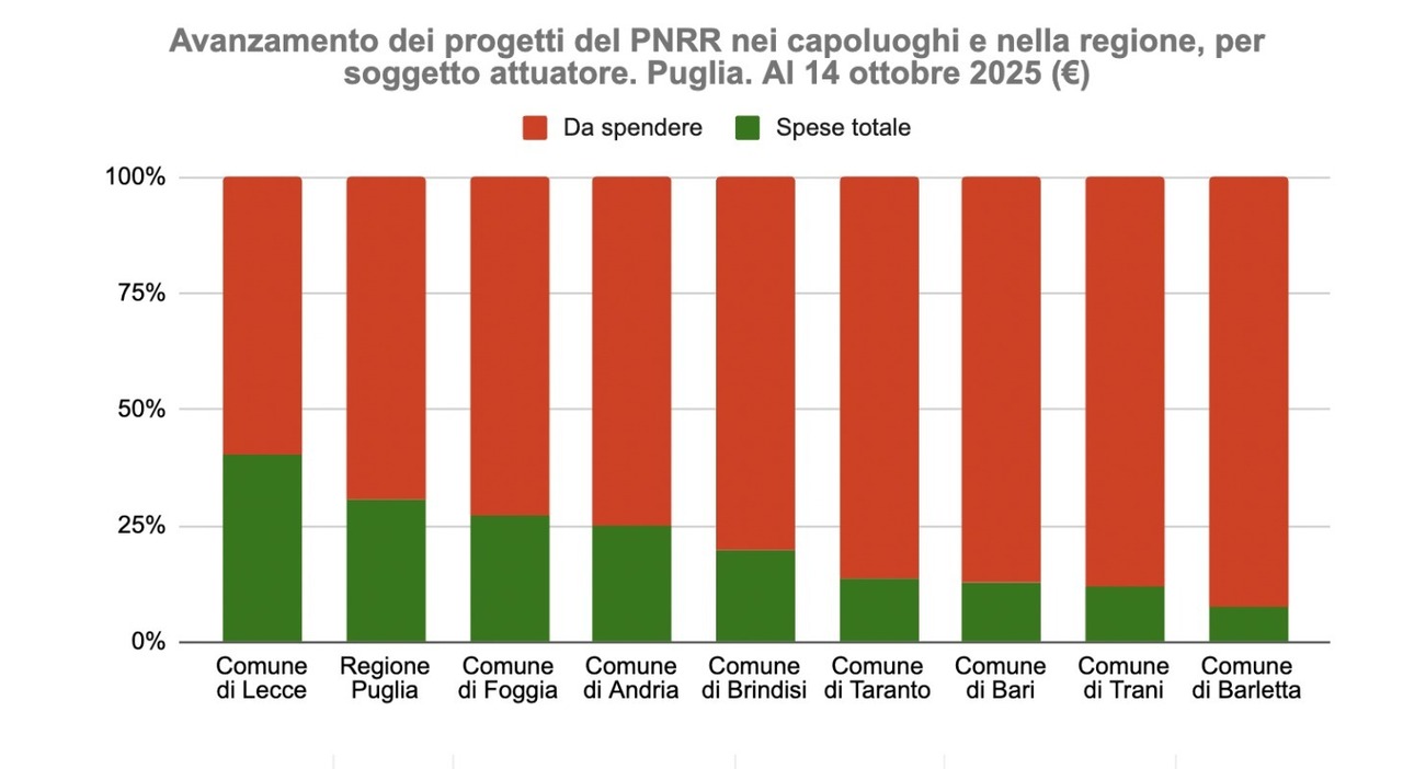 Il Pnrr va a passo lento dal 40% di Lecce in giù. La Puglia deve accelerare