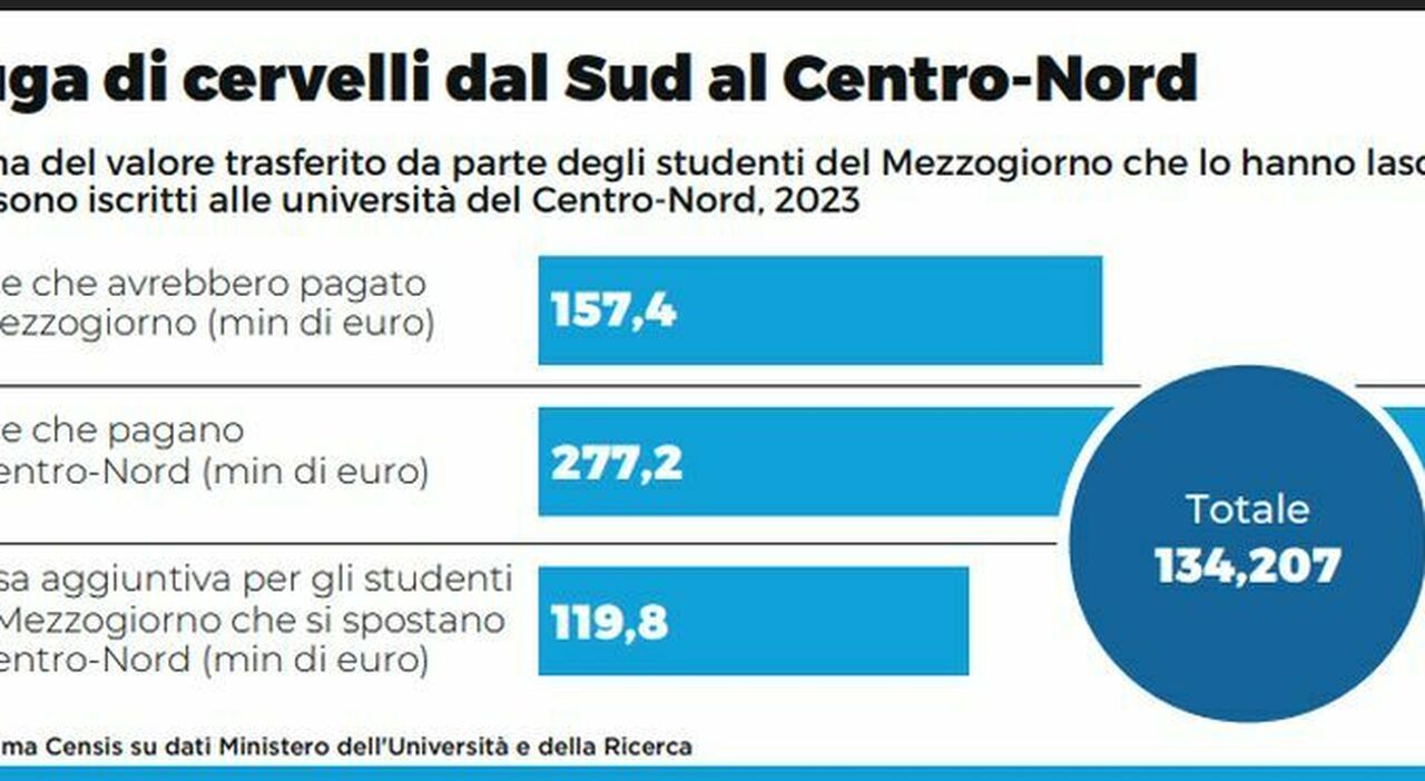 Sos: la ?fuga di cervelli? costa al Sud 4,1 miliardi. «Investire in innovazione»