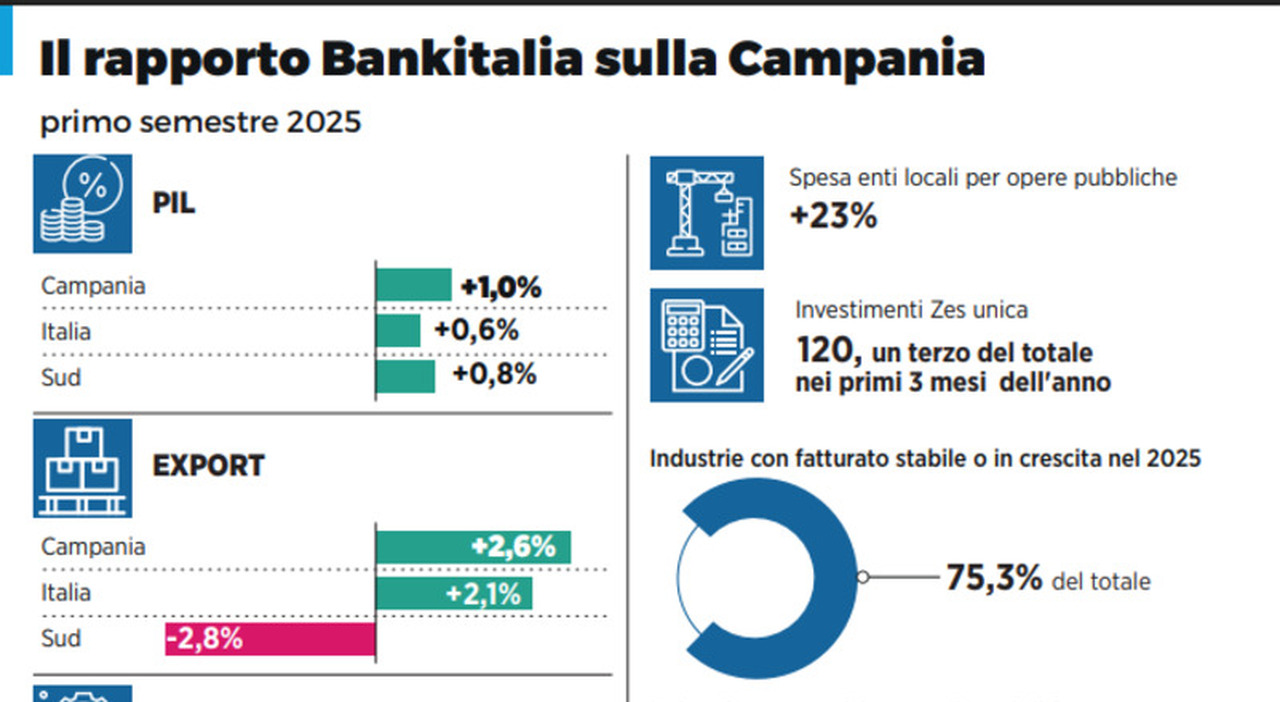 Pil, export e occupazione: la Campania cresce più della media italiana