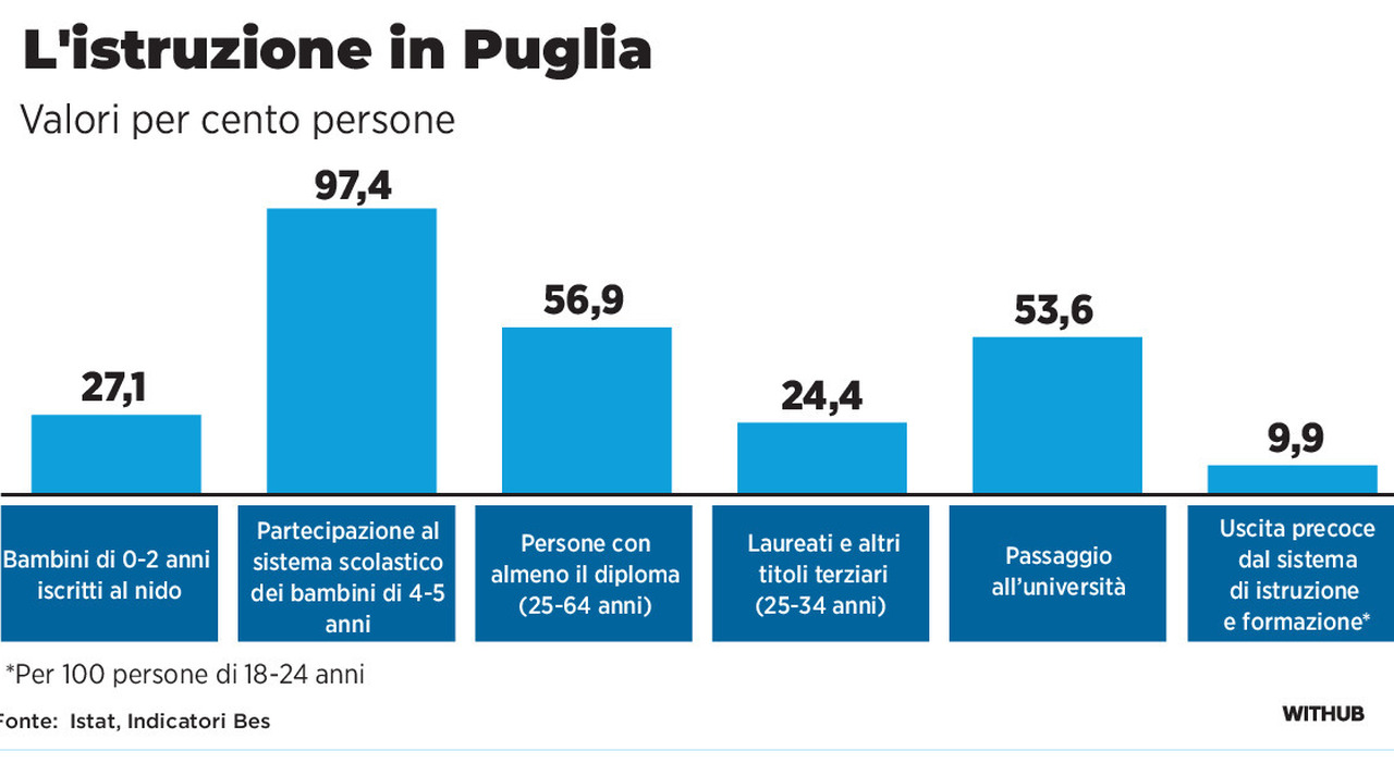 Pochi diplomati e laureati Istat: la Puglia è maglia nera per istruzione e formazione