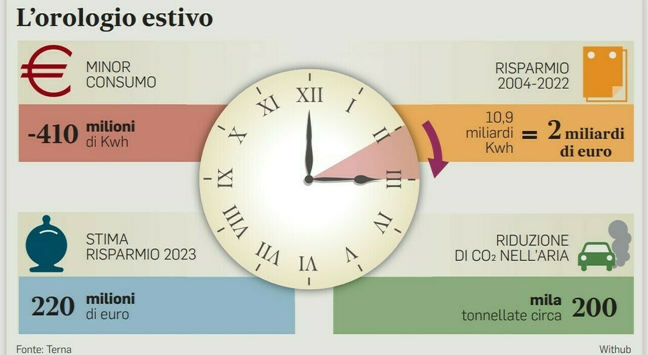 Ora legale tutto l?anno, l?Italia avvia l?iter: 352 mila firme raccolte e risparmi fino a 180 milioni di euro Ora legale tutto l?anno, l?Italia avvia l?iter: 352 mila firme raccolte e risparmi fino a 180 milioni di euro