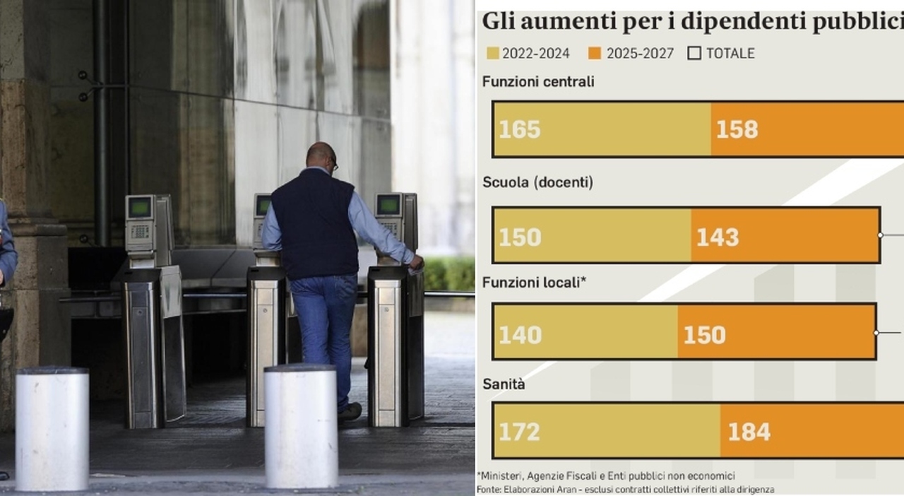Stipendi statali, nuovi aumenti fino a 184 euro al mese: ecco per chi e da quando Stipendi statali, nuovi aumenti fino a 184 euro al mese: ecco per chi e da quando