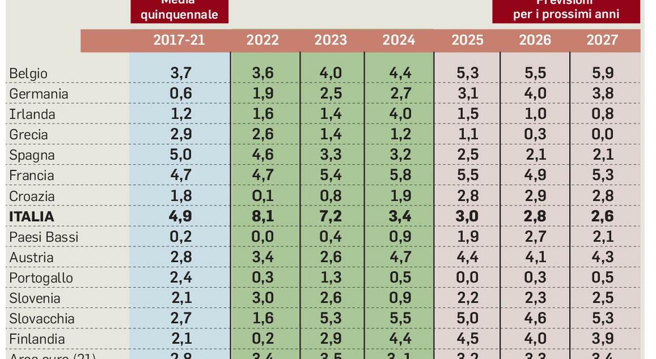 Deficit sotto il 3%, l