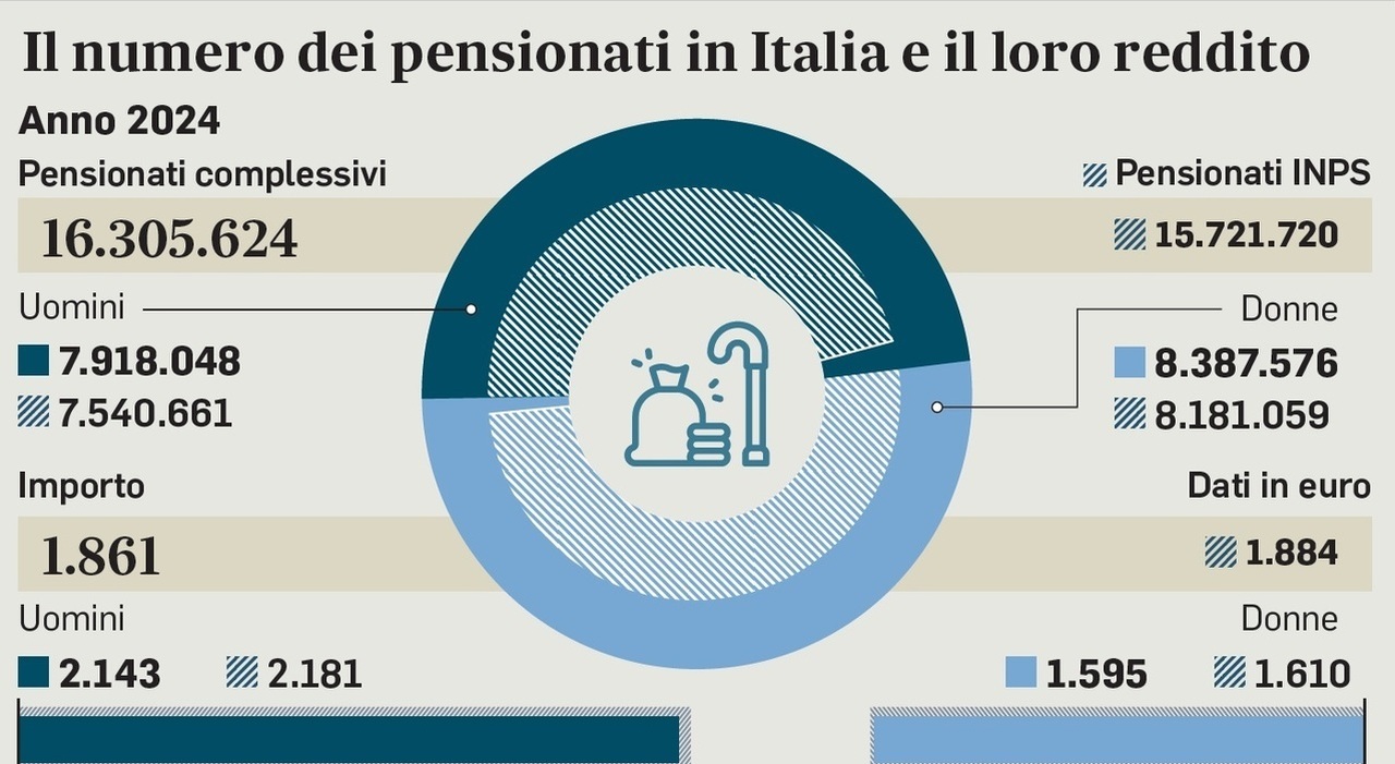 pensioni dicembre quando arrivano i pagamenti e gli importi pi249 alti cedolino calendario e aumenti