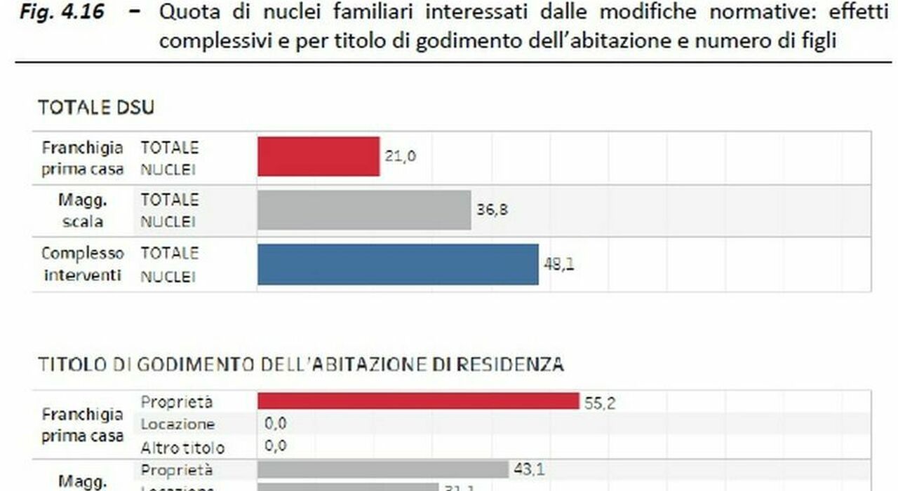 assegno unico isee 2025 in scadenza quando aggiornarlo per evitare il taglio al minimo e avere gli aumenti 2026