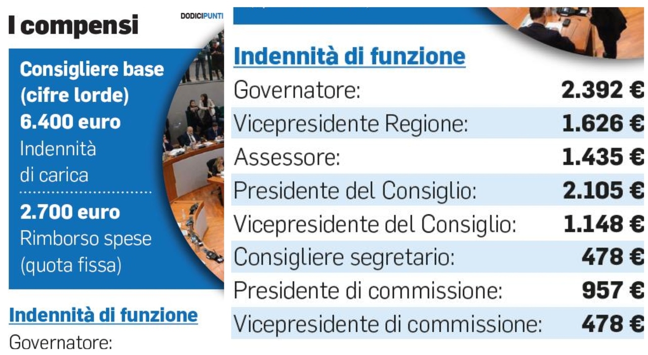 regione marche quanto mi costi la tariffa media a palazzo 232 6mila euro netti al mese compensi e diarie ecco quanto prendono al mese i politici