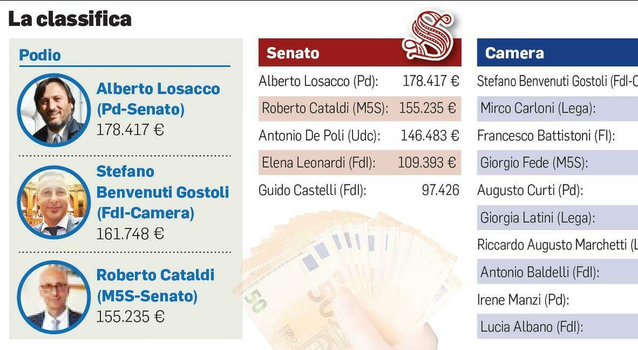 Quanto guadagnano gli onorevoli eletti nelle Marche. Losacco il più ricco (ma è pugliese). Sul podio anche Gostoli e Cataldi